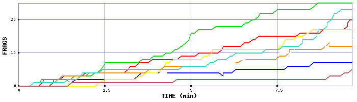Frag Graph