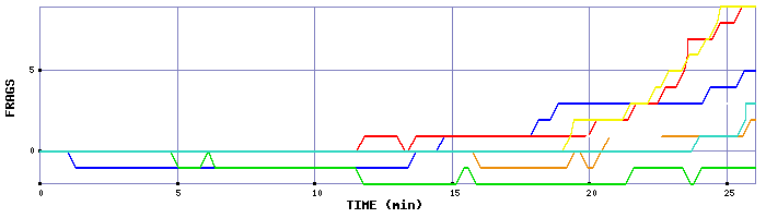 Frag Graph