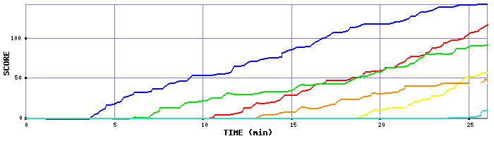 Score Graph