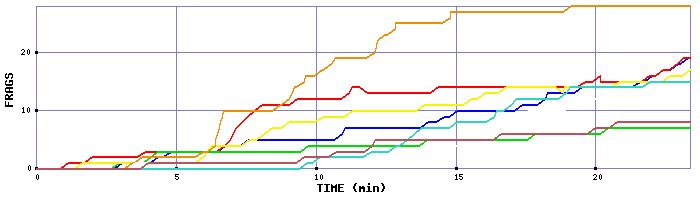 Frag Graph