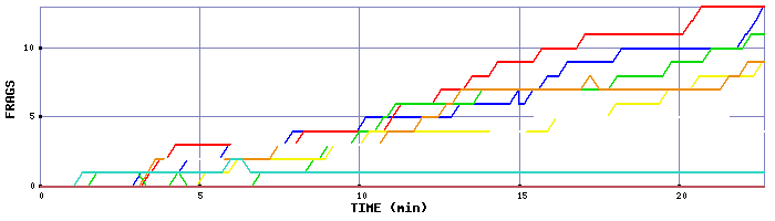 Frag Graph