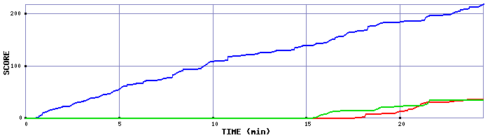 Score Graph