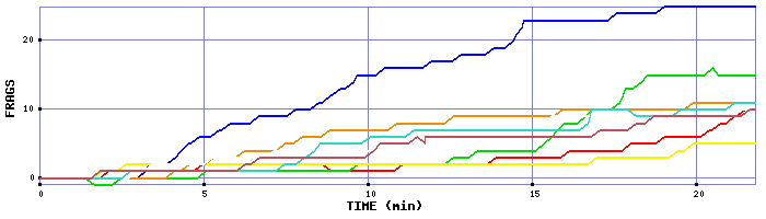Frag Graph