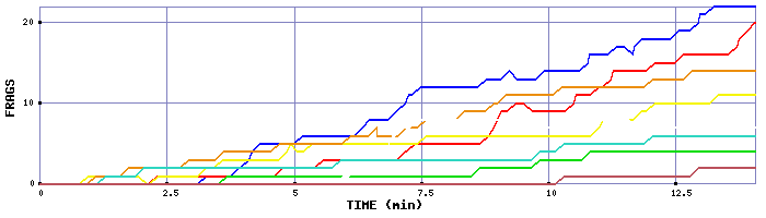 Frag Graph