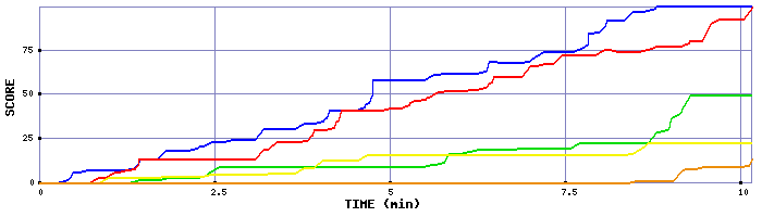 Score Graph