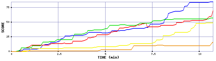 Score Graph