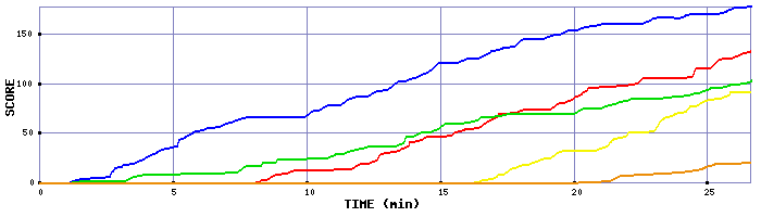 Score Graph