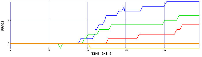 Frag Graph