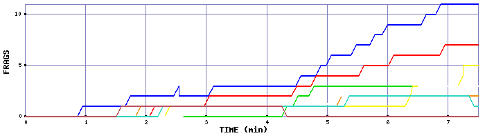 Frag Graph