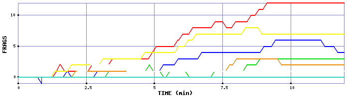 Frag Graph