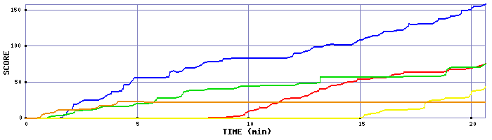 Score Graph