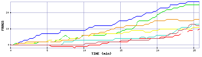 Frag Graph