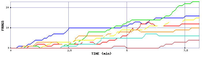 Frag Graph