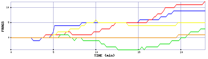 Frag Graph