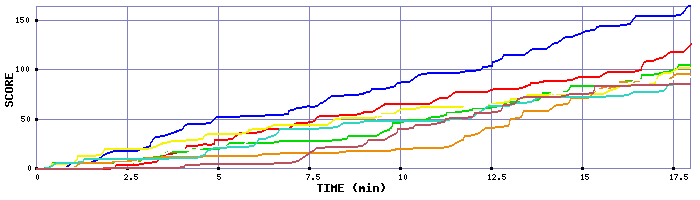 Score Graph