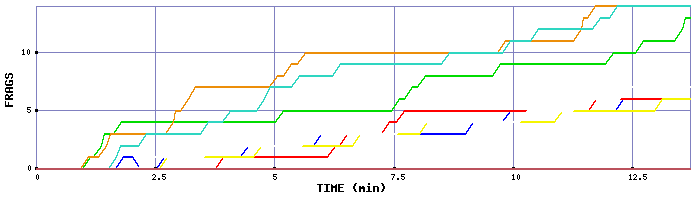 Frag Graph