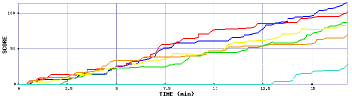 Score Graph