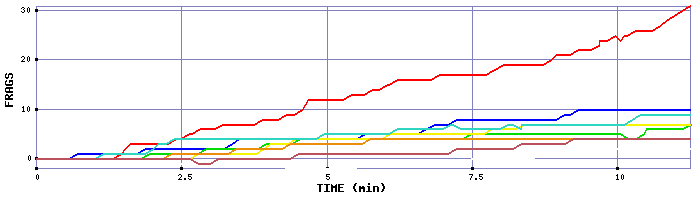 Frag Graph