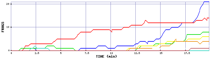 Frag Graph