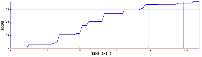 Score Graph