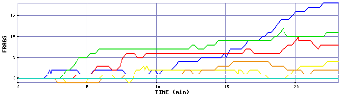 Frag Graph