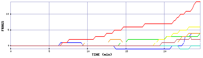 Frag Graph