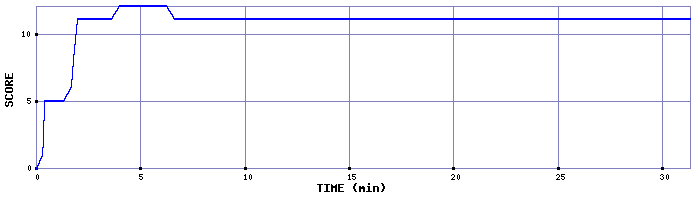 Score Graph