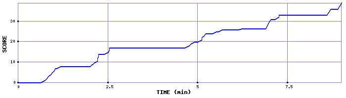 Score Graph