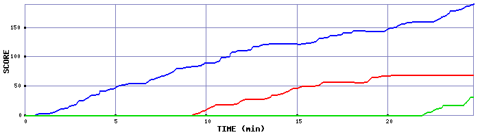 Score Graph