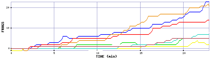 Frag Graph