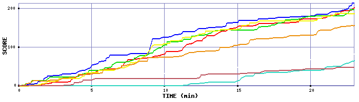 Score Graph