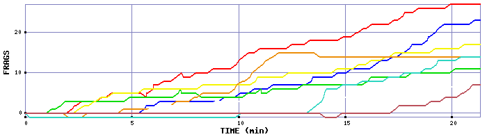 Frag Graph