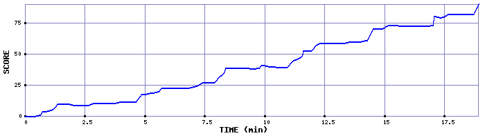 Score Graph