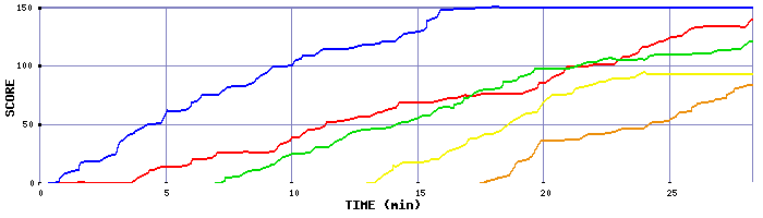 Score Graph