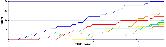 Frag Graph