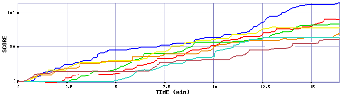 Score Graph