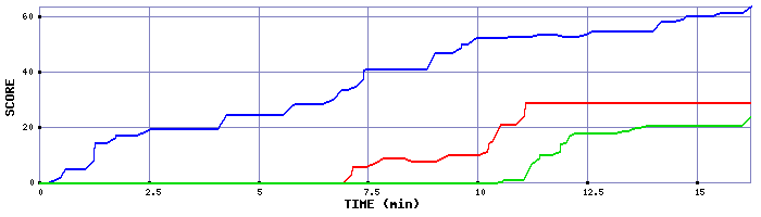 Score Graph
