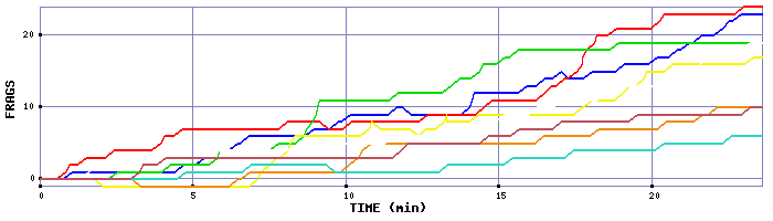 Frag Graph