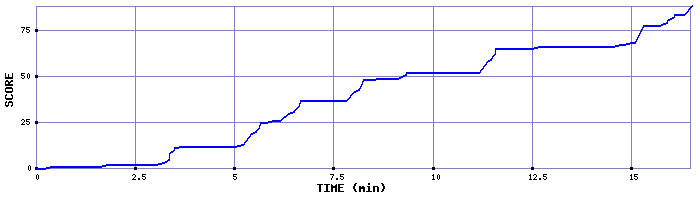 Score Graph