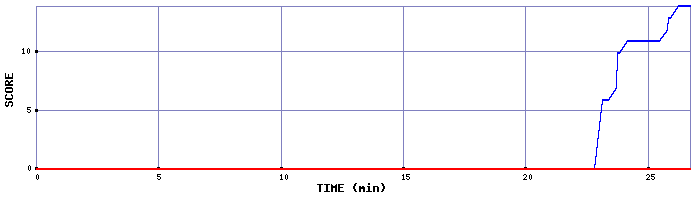 Score Graph