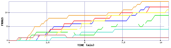 Frag Graph