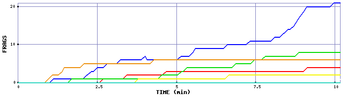 Frag Graph