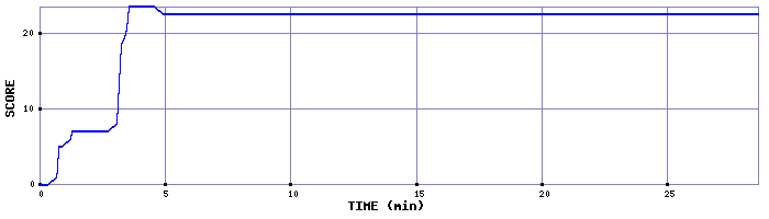 Score Graph