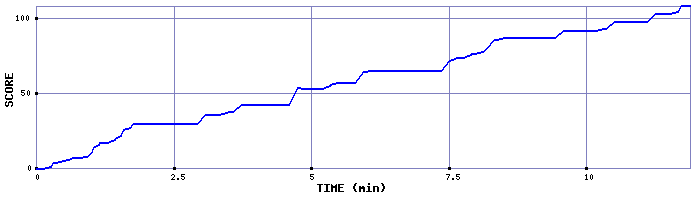 Score Graph