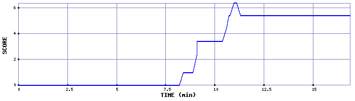 Score Graph