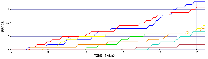 Frag Graph