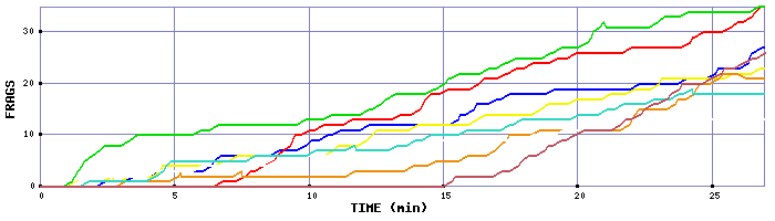 Frag Graph