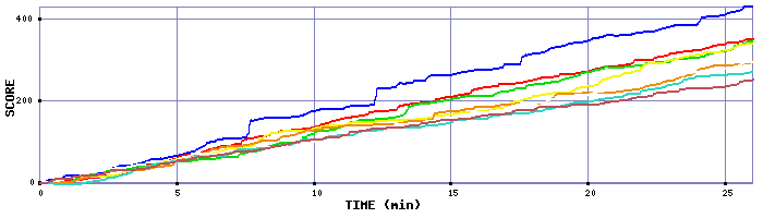 Score Graph