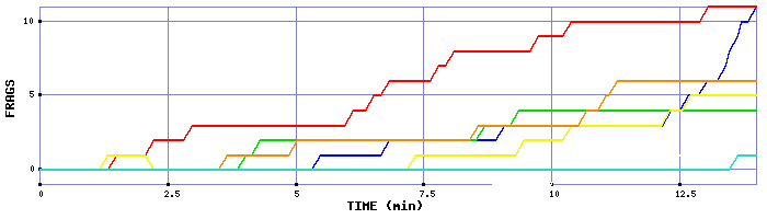 Frag Graph