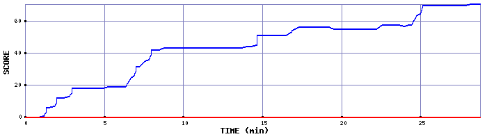 Score Graph